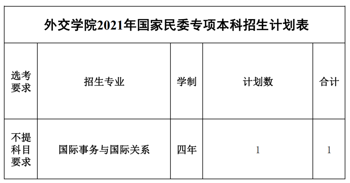 2021外交學(xué)院招生有哪些專業(yè) 什么專業(yè)就業(yè)好4.png