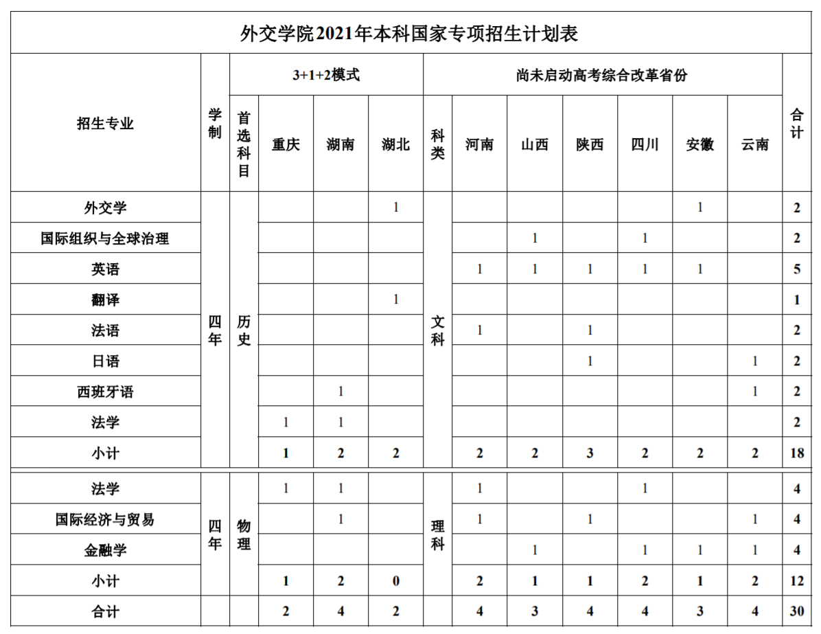 2021外交學(xué)院招生有哪些專業(yè) 什么專業(yè)就業(yè)好3.png