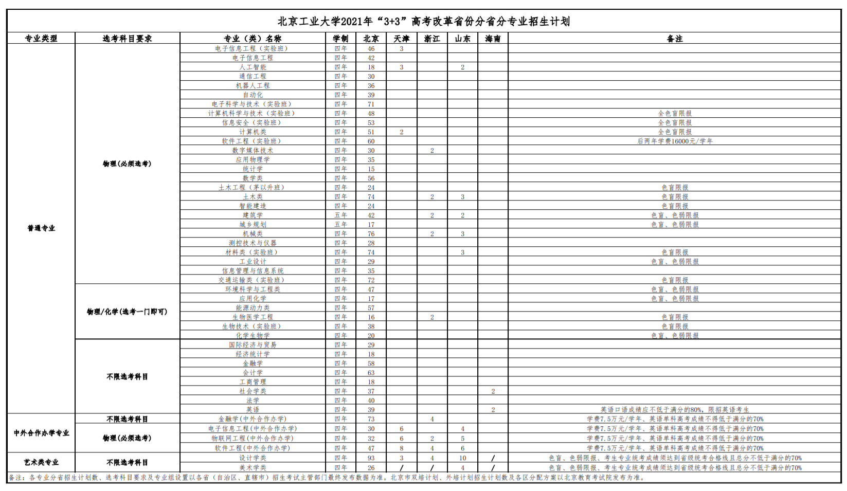 2021北京工業(yè)大學(xué)招生有哪些專業(yè) 什么專業(yè)就業(yè)好.png