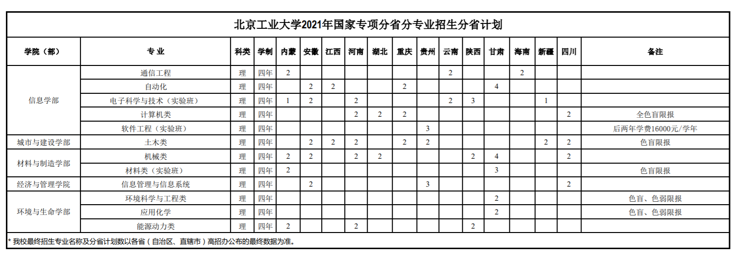 2021北京工業(yè)大學(xué)招生有哪些專業(yè) 什么專業(yè)就業(yè)好4.png