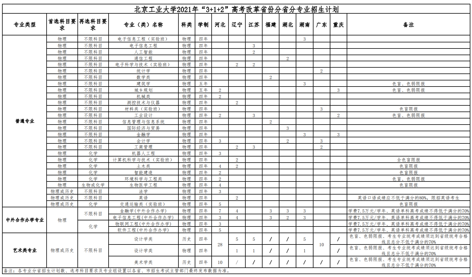 2021北京工業(yè)大學(xué)招生有哪些專業(yè) 什么專業(yè)就業(yè)好2.png