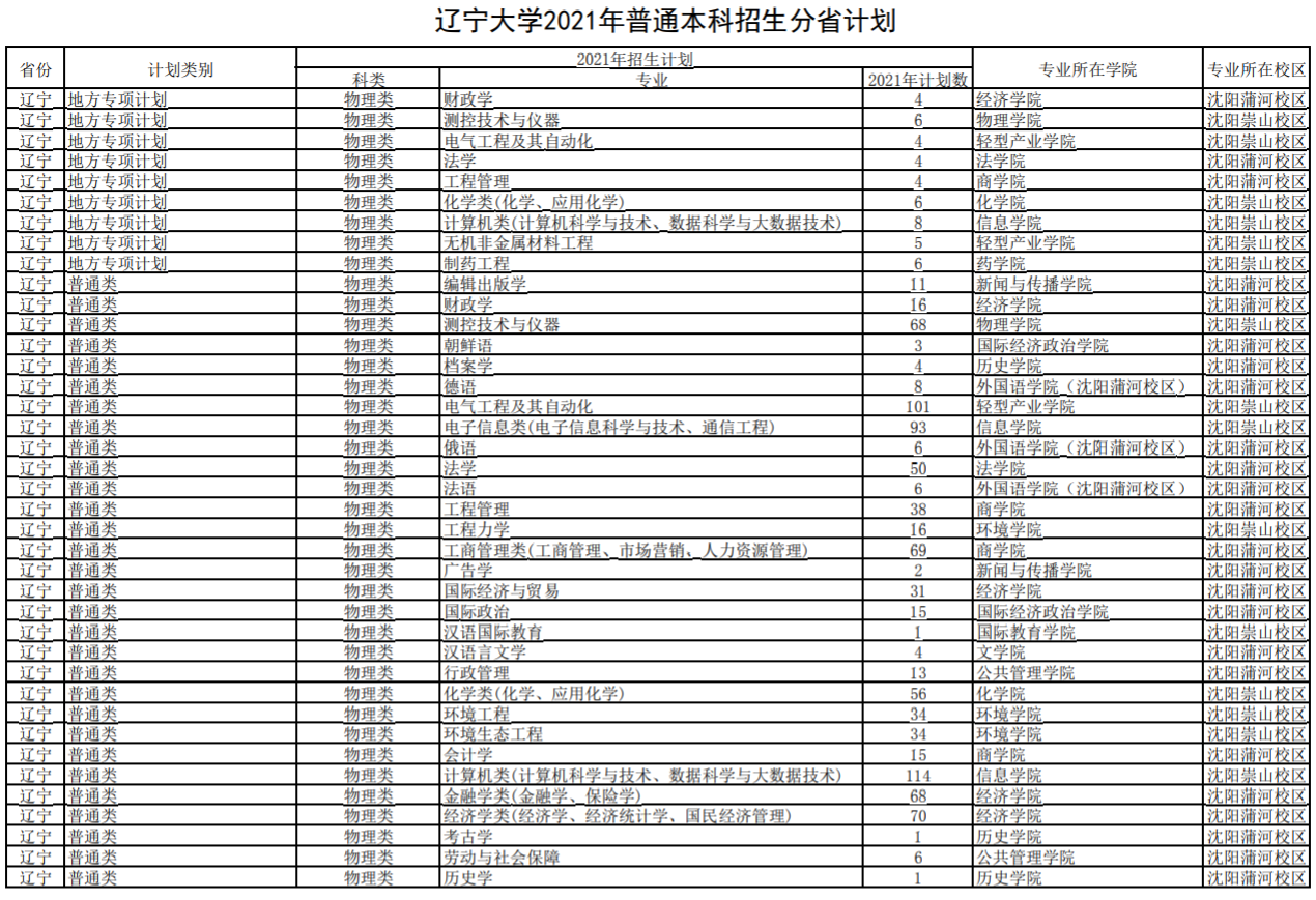 遼寧大學招生專業(yè)有哪些