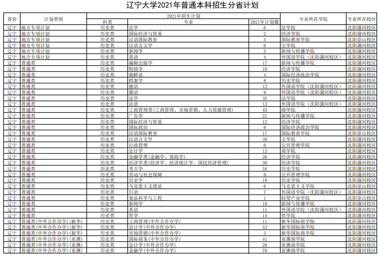 遼寧大學招生專業(yè)有哪些