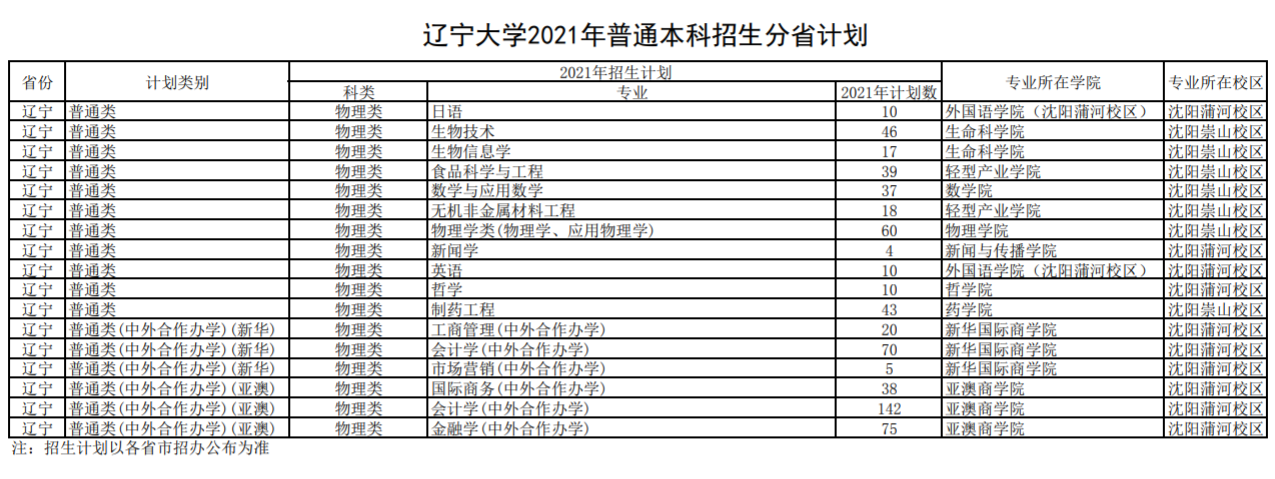 遼寧大學招生專業(yè)有哪些