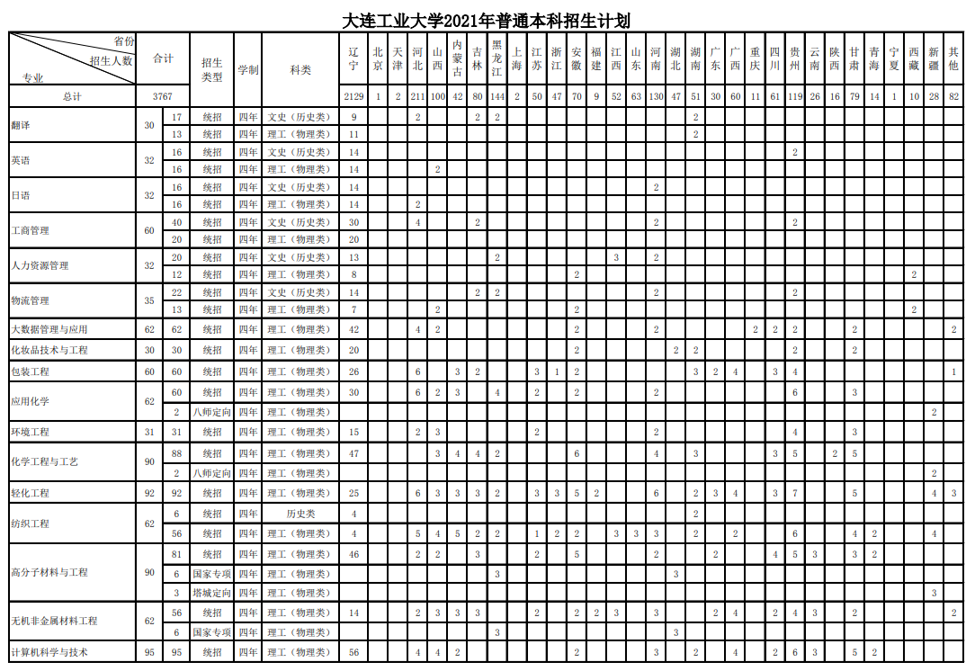 大連工業(yè)大學(xué)招生專業(yè)有哪些2021