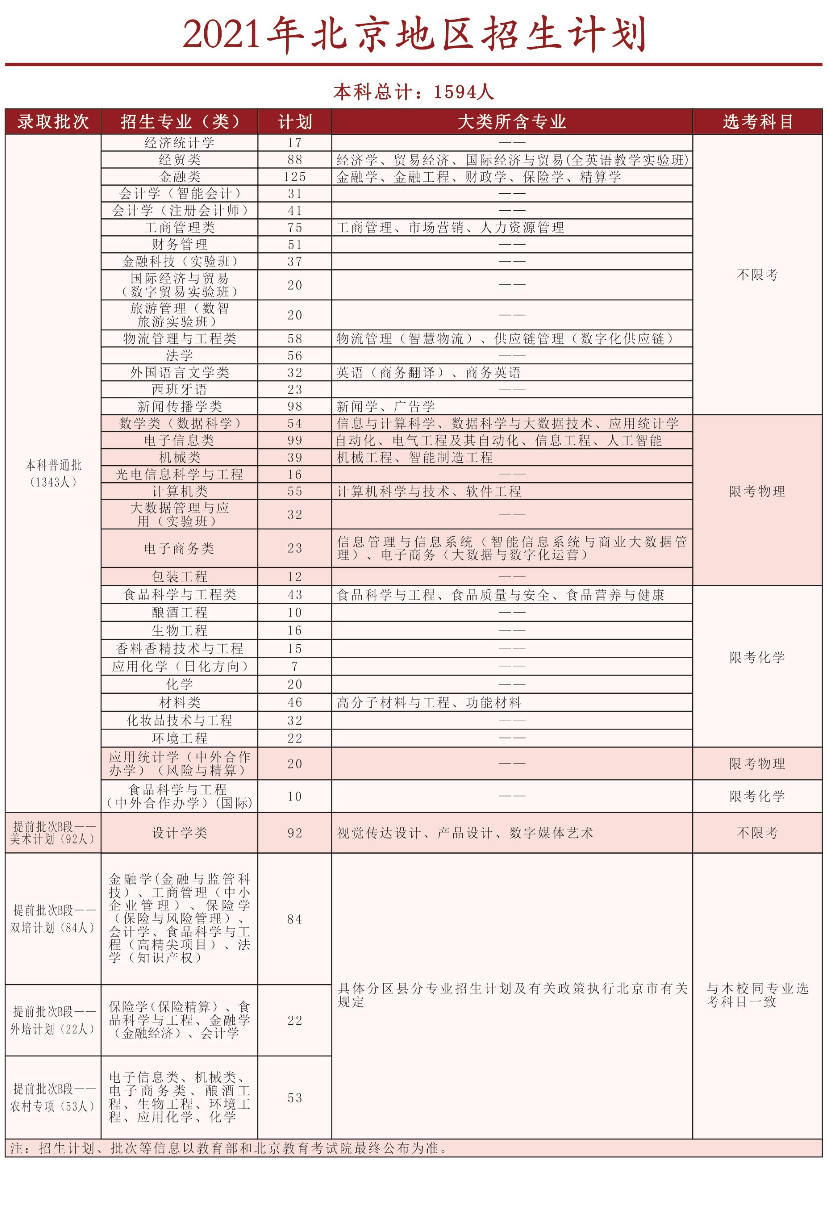 2021北京工商大學招生有哪些專業(yè) 什么專業(yè)就業(yè)好.png