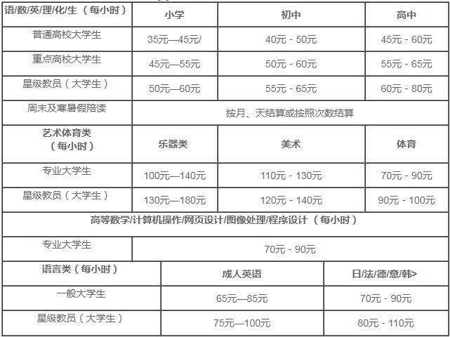 大學(xué)生家教多少錢(qián)一小時(shí)