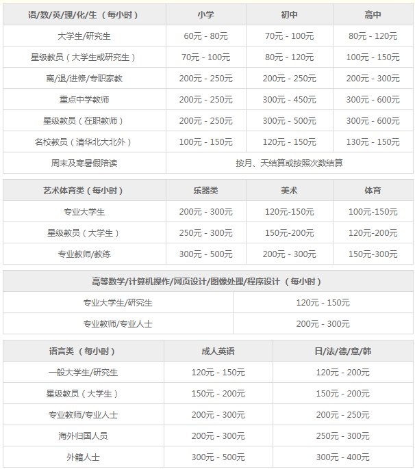 一對一家教課時費