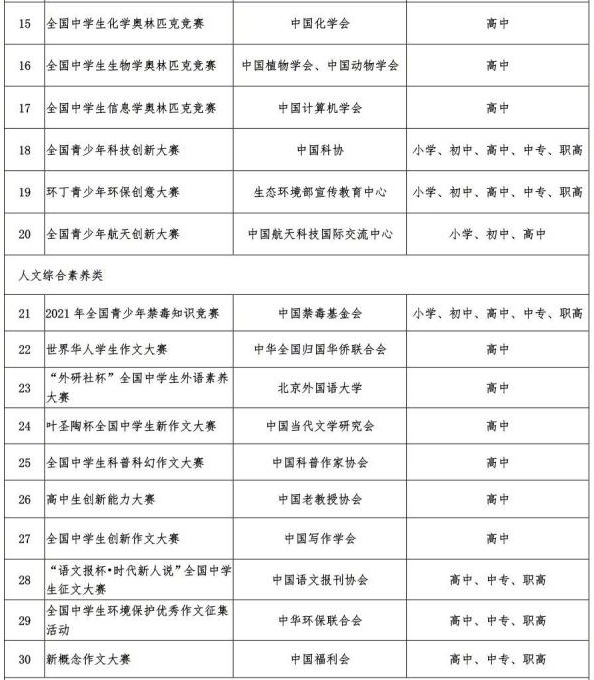 教育部公布中小學(xué)全國(guó)性競(jìng)賽名單 有哪些競(jìng)賽