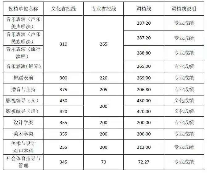 成都藝術職業(yè)學院錄取分數線