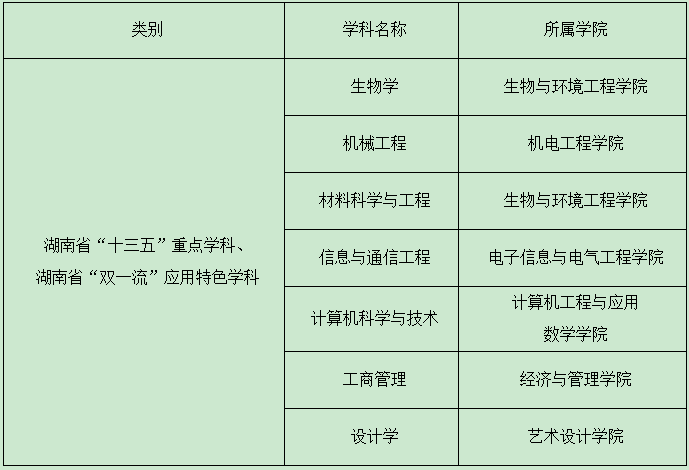 長沙學院省級重點學科