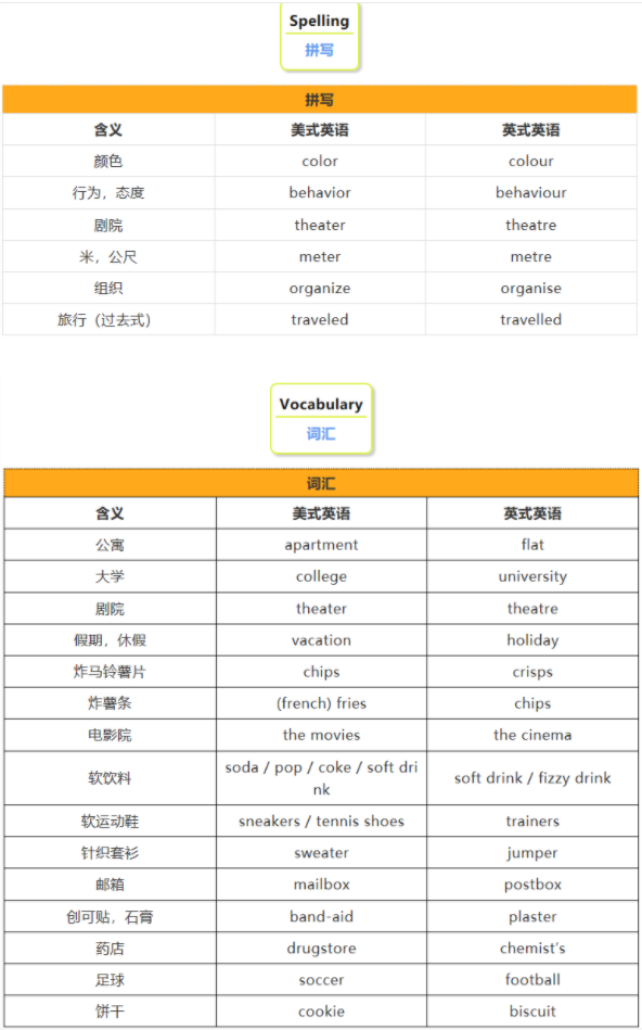 英式、美式英語的區(qū)別