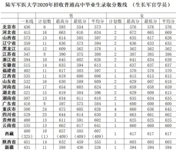 重慶陸軍軍醫(yī)大學(xué)錄取分?jǐn)?shù)線