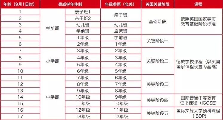 北京德威國際學校入學條件