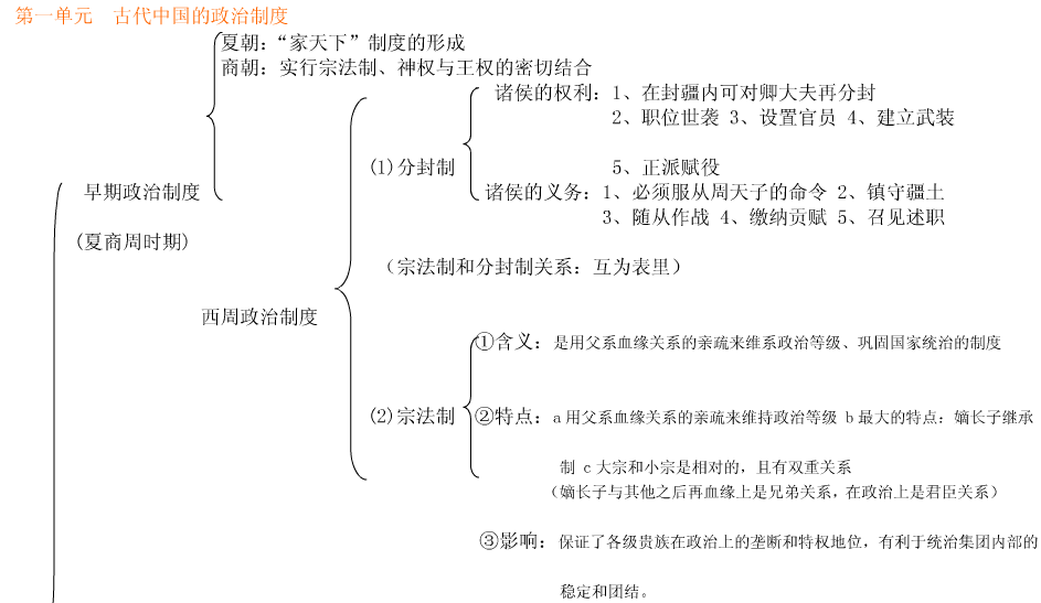 高一歷史必修一第一課知識框架1.png