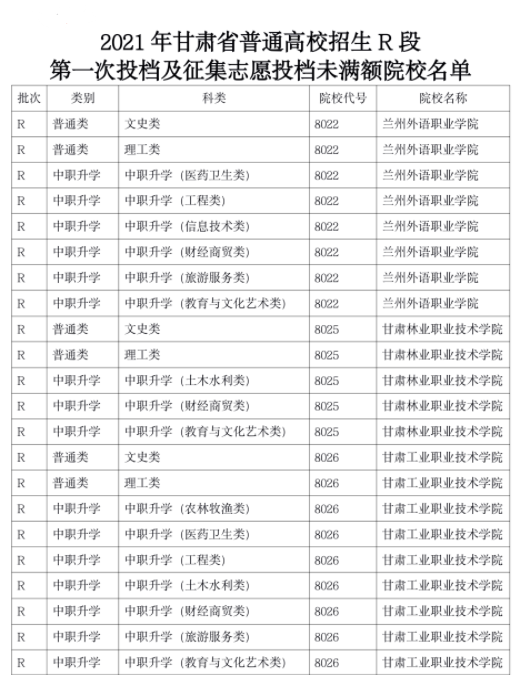 2021甘肅R段第一次投檔及征集志愿投檔未滿額院校