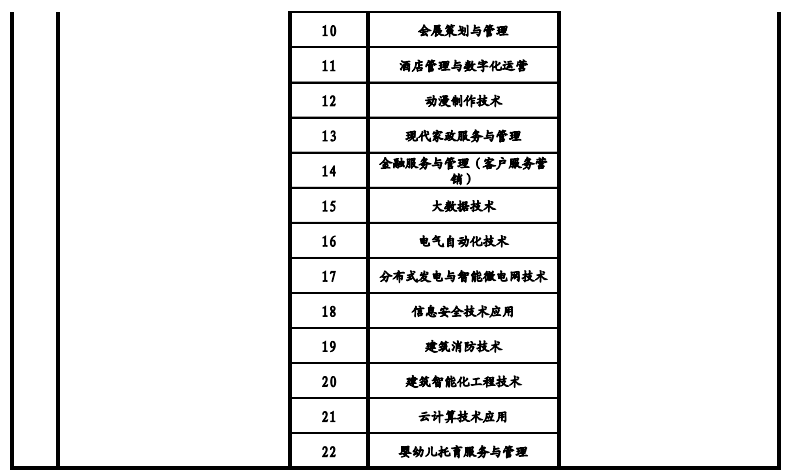 天津高職院校2021年高職擴招專項考試招生專業(yè)