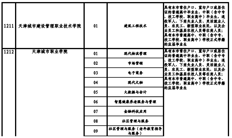 天津高職院校2021年高職擴招專項考試招生專業(yè)