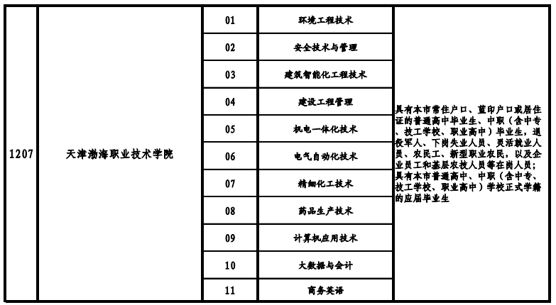 天津高職院校2021年高職擴招專項考試招生專業(yè)