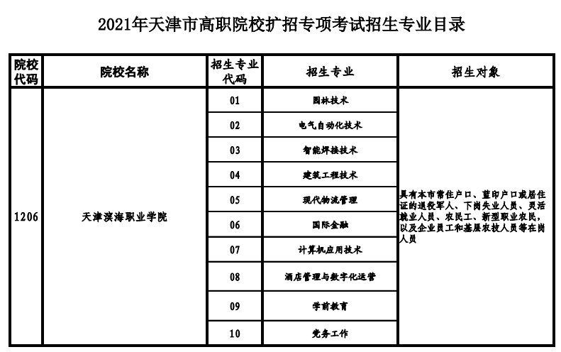 天津高職院校2021年高職擴招專項考試招生專業(yè)