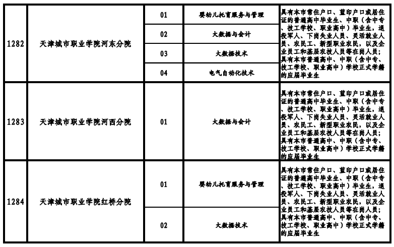 天津高職院校2021年高職擴招專項考試招生專業(yè)