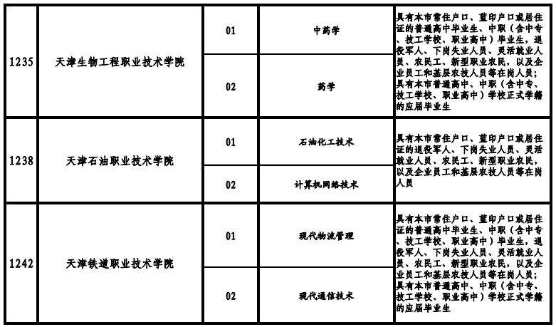 天津高職院校2021年高職擴招專項考試招生專業(yè)