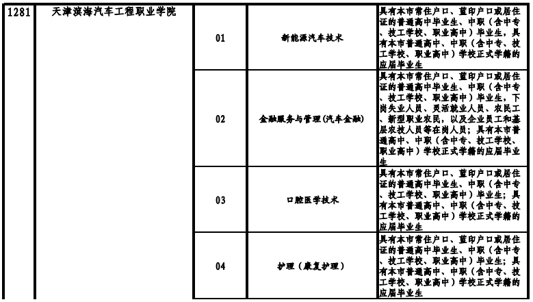 天津高職院校2021年高職擴招專項考試招生專業(yè)