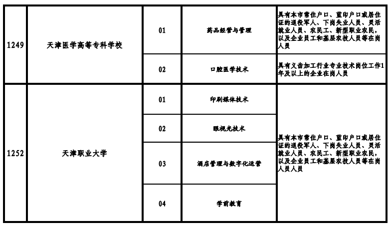 天津高職院校2021年高職擴招專項考試招生專業(yè)