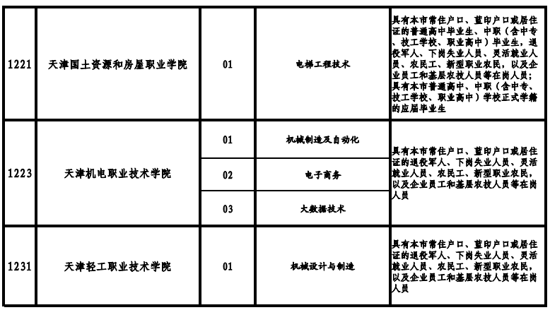 天津高職院校2021年高職擴招專項考試招生專業(yè)