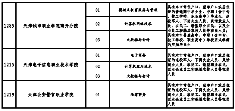 天津高職院校2021年高職擴招專項考試招生專業(yè)