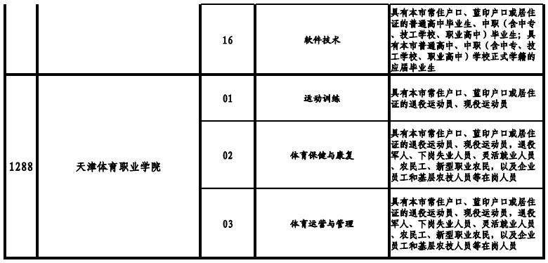 天津高職院校2021年高職擴招專項考試招生專業(yè)