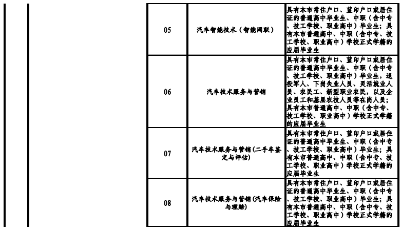 天津高職院校2021年高職擴招專項考試招生專業(yè)