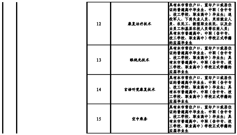 天津高職院校2021年高職擴招專項考試招生專業(yè)