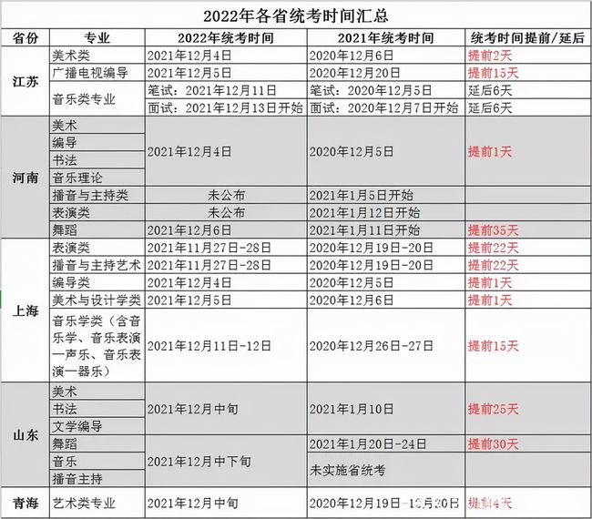 2022藝考統(tǒng)考時(shí)間