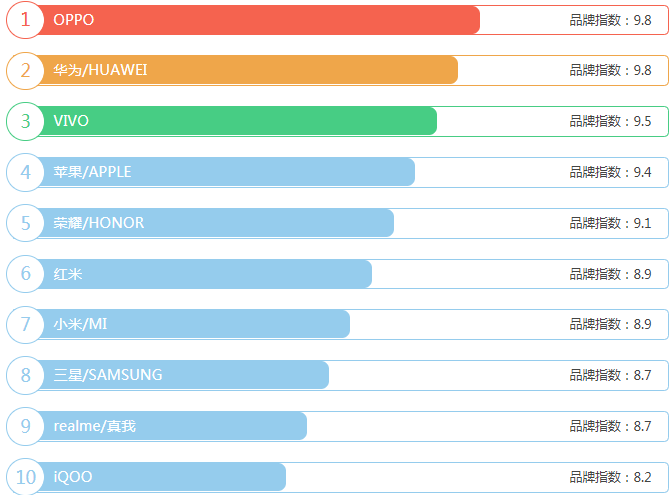 手機十大品牌排行榜