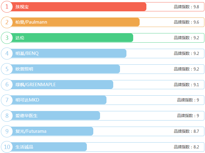 護眼燈品牌排行