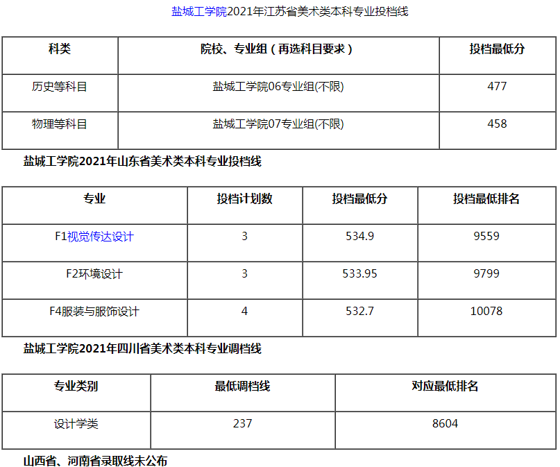 鹽城工學(xué)院2021年美術(shù)類本科專業(yè)錄取分?jǐn)?shù)線