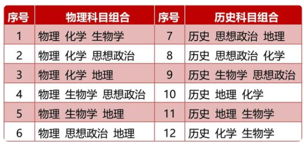 3+1+2新高考有哪些科目組合 選哪個(gè)組合好