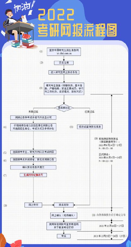 2022考研預(yù)報(bào)名 9月24日-27日預(yù)報(bào)名