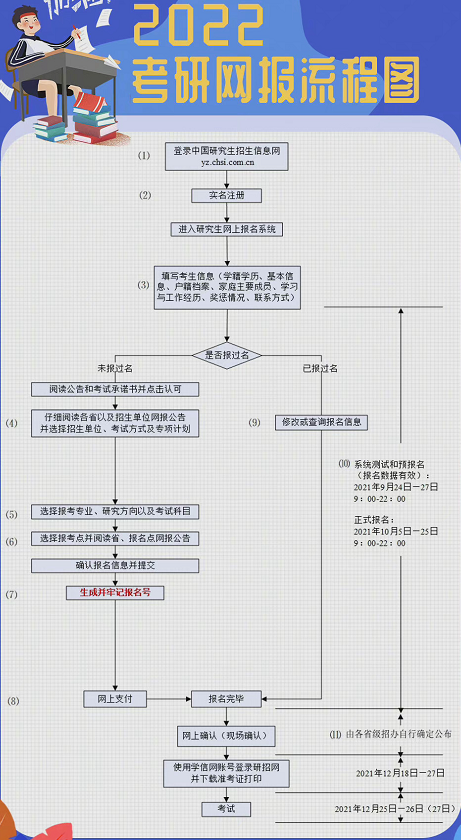 考研預報名