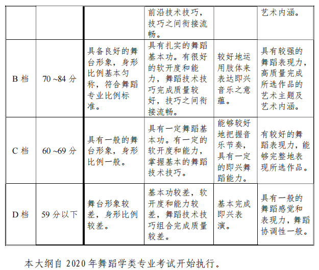 天津市藝術(shù)類專業(yè)統(tǒng)一考試舞蹈學(xué)類專業(yè)考試大綱