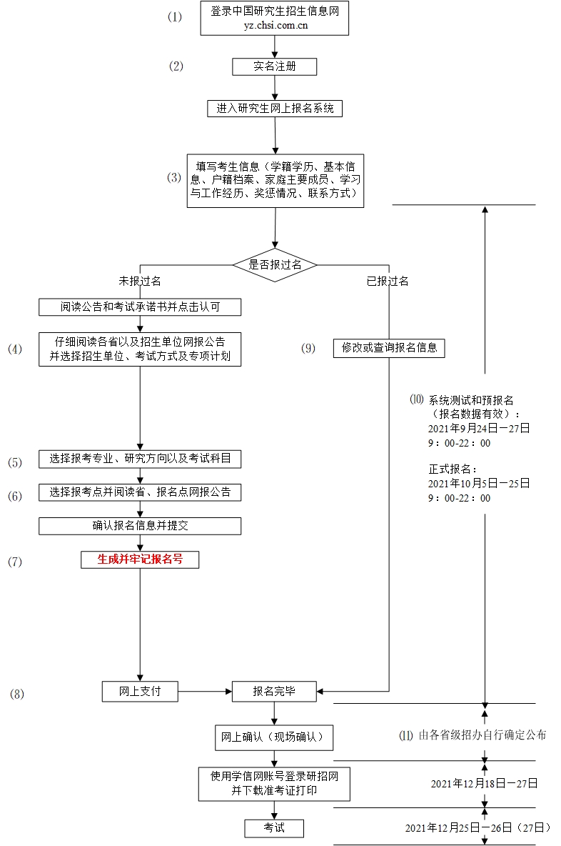 2022年研招網(wǎng)報流程圖.jpg