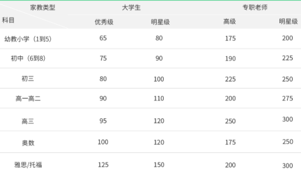 上海做家教的大致價(jià)格