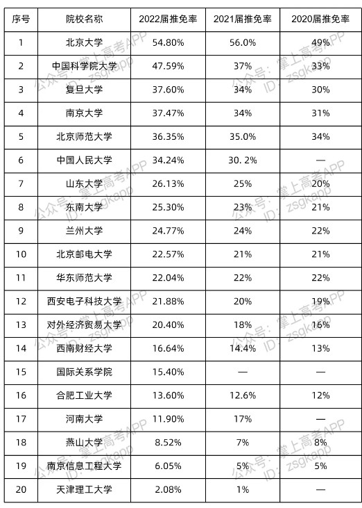 2022各個(gè)高校保研率