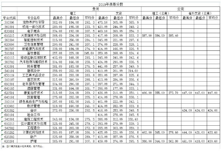 六盤水職業(yè)技術(shù)學(xué)院各專業(yè)分?jǐn)?shù)線