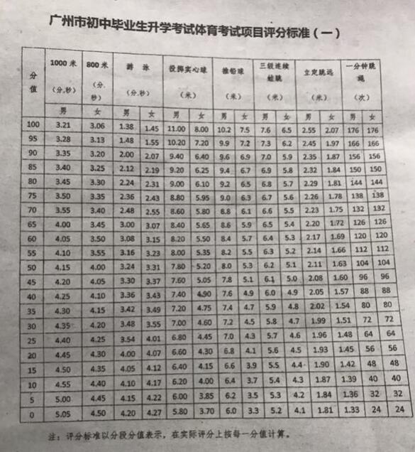 廣州市中考體育考試新政策 分值和內(nèi)容改變