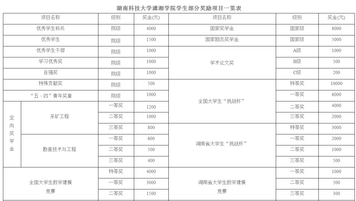 湖南科技大學(xué)瀟湘學(xué)院獎助學(xué)金有哪些分別多少錢 怎么申請評定