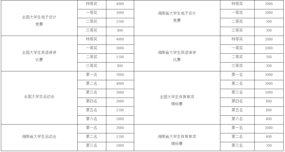 湖南科技大學(xué)瀟湘學(xué)院獎助學(xué)金有哪些分別多少錢 怎么申請評定