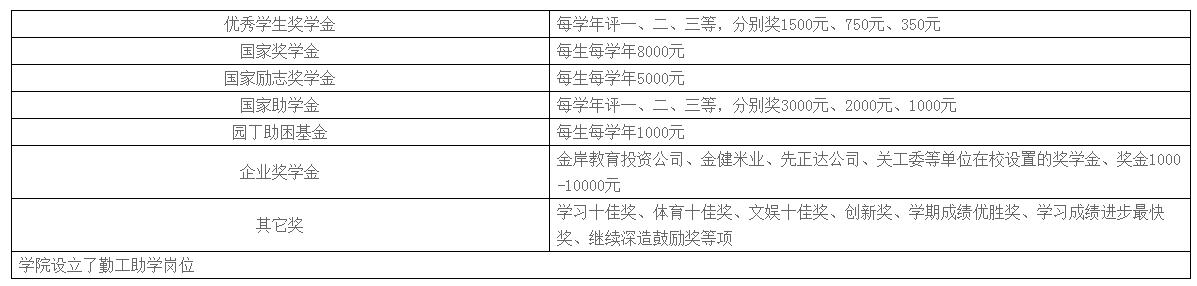 湖南農(nóng)業(yè)大學(xué)東方科技學(xué)院獎助學(xué)金有哪些分別多少錢 怎么申請評定