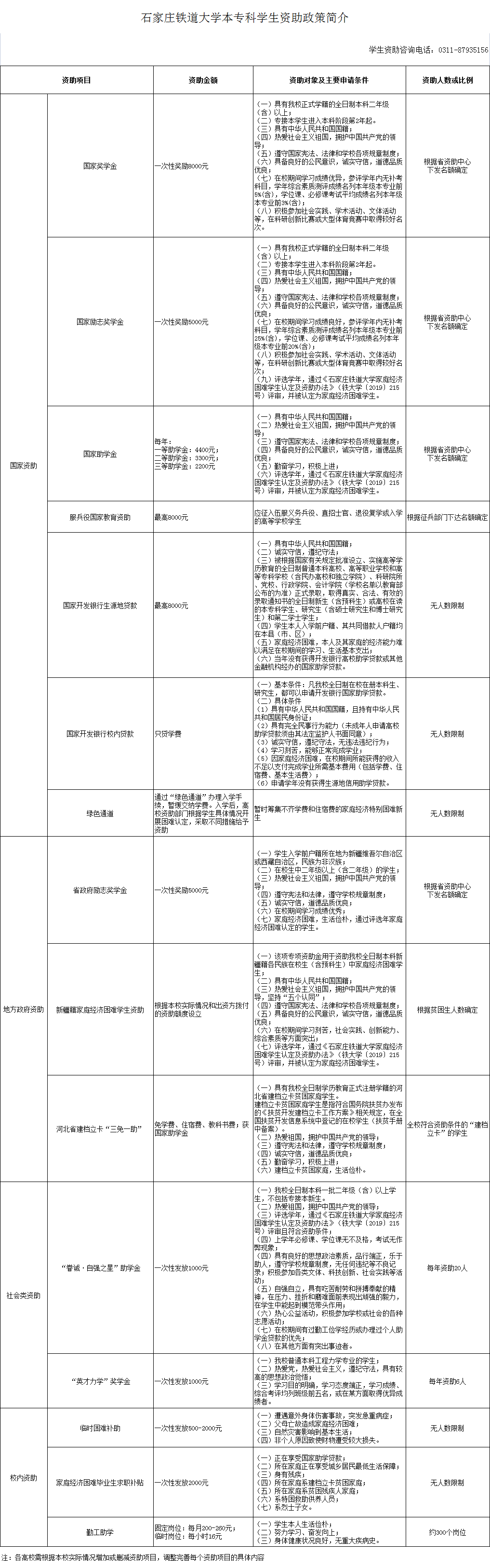 石家莊鐵道大學(xué)獎助學(xué)金有哪些分別多少錢 怎么申請評定.png